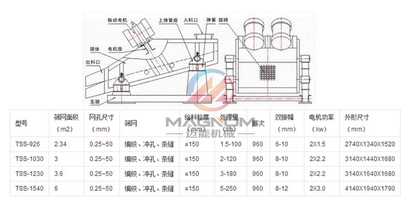 尾礦干排脫水振動(dòng)篩參數(shù)