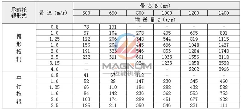 TD皮帶輸送機技術(shù)參數(shù)