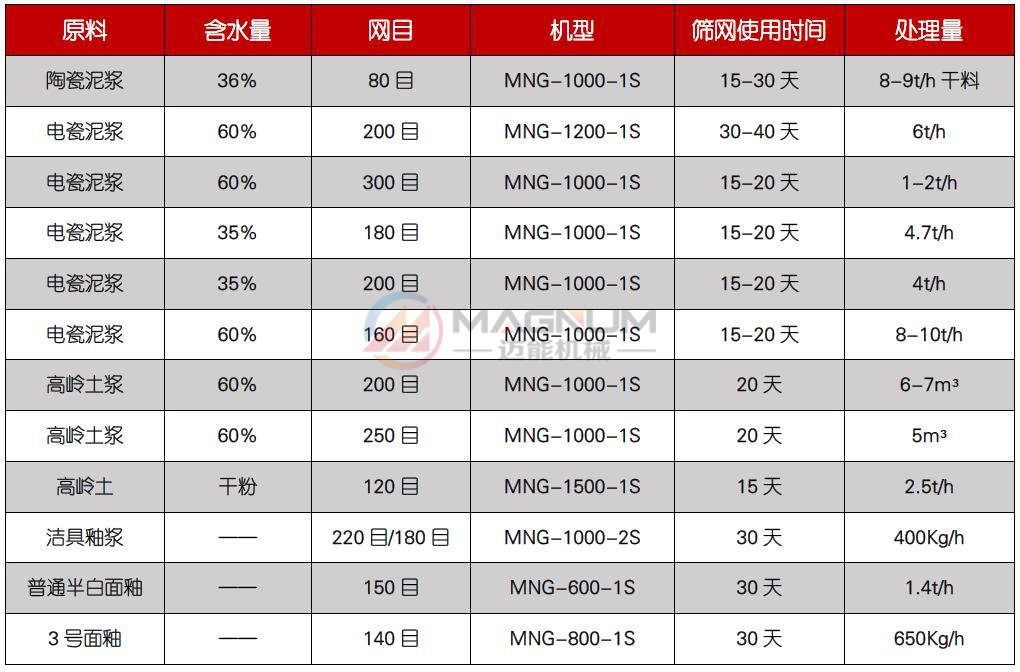 果汁過濾高頻振動(dòng)篩適用物料
